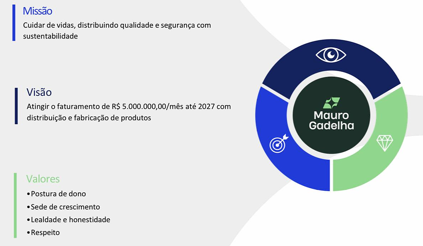 Missão, Visão e Valores — Mauro Gadelha